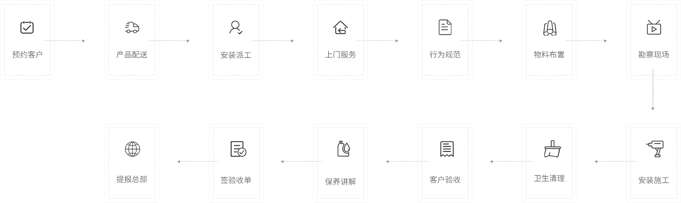 標準服務流程