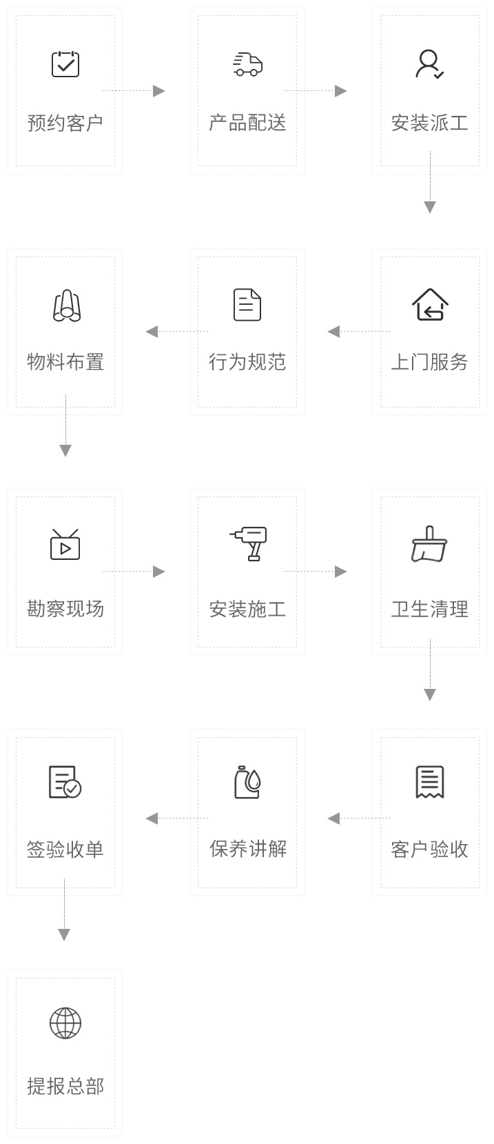 標準服務流程